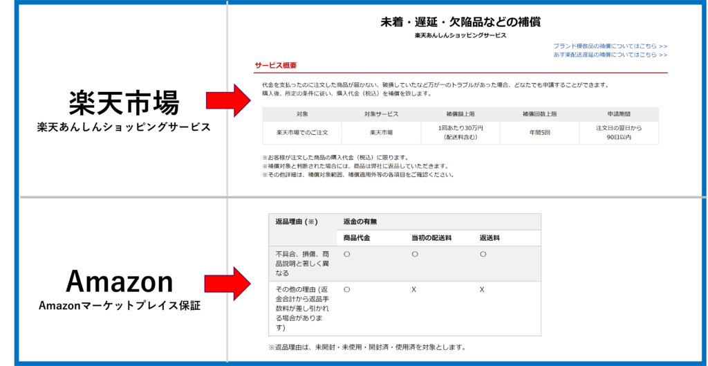 大手ECモール　補償内容